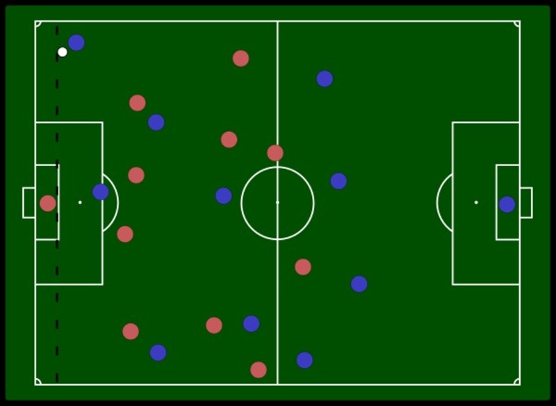 Việt vị rất hay gặp trong các trận đấu bóng đá hiện nay