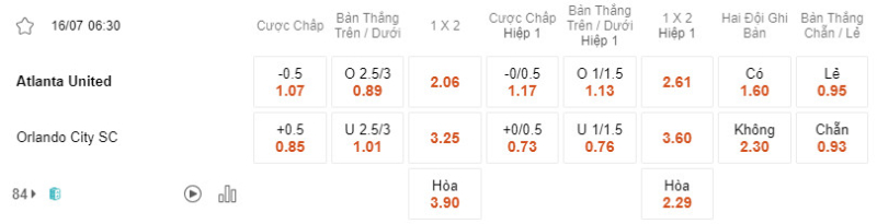 Bảng soi kèo Atlanta United vs Orlando City.