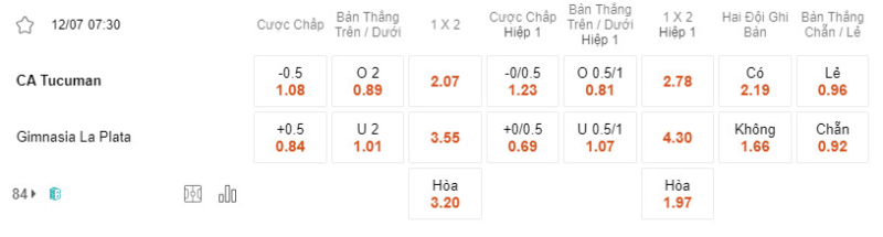 Bảng soi kèo Atletico Tucuman vs Gimnasia LP.