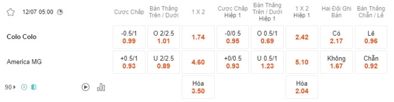 Bảng soi kèo Colo Colo vs America MG.