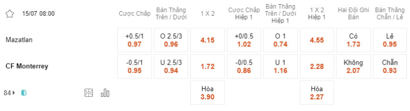 Bảng soi kèo Mazatlan vs Monterrey.