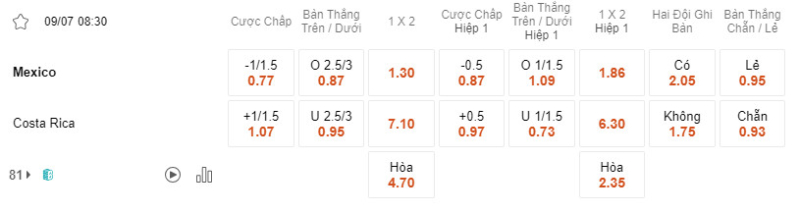 Bảng soi kèo Mexico vs Costa Rica.