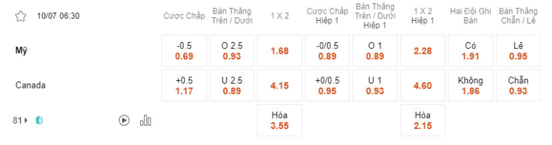 Bảng soi kèo Mỹ vs Canada.