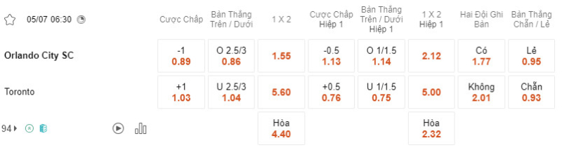 Bảng soi kèo Orlando City vs Toronto.