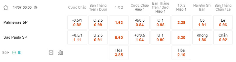 Bảng soi kèo Palmeiras vs Sao Paulo.