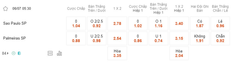 Bảng soi kèo Sao Paulo vs Palmeiras.