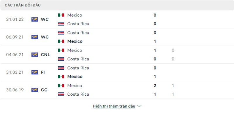 Lịch sử đối đầu Mexico vs Costa Rica.