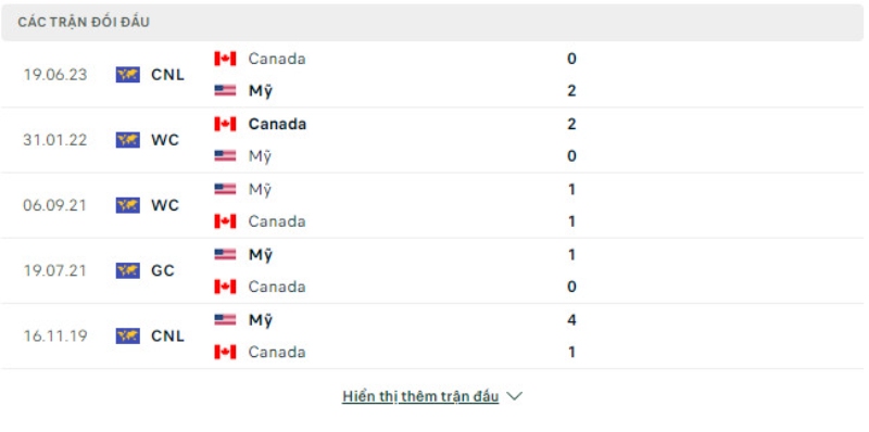 Lịch sử đối đầu Mỹ vs Canada.