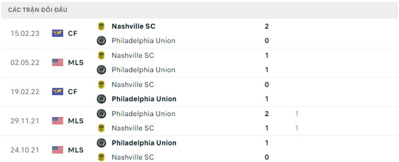 Lịch sử đối đầu Nashville vs Philadelphia Union