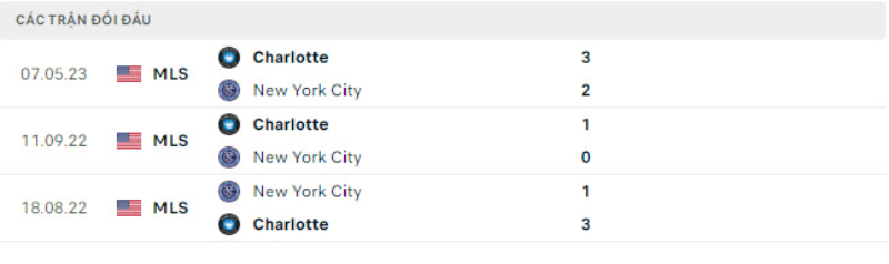 Lịch sử đối đầu New York City vs Charlotte.