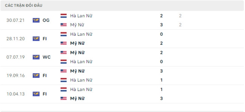 Lịch sử đối đầu Nữ Mỹ vs Nữ Hà Lan.