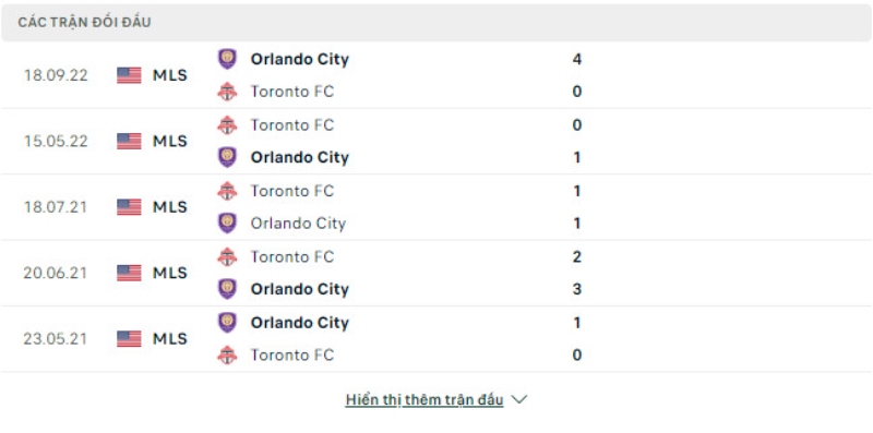Lịch sử đối đầu giữa Orlando City vs Toronto.