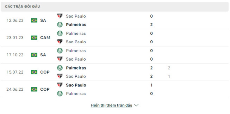Lịch sử đối đầu Sao Paulo vs Palmeiras.