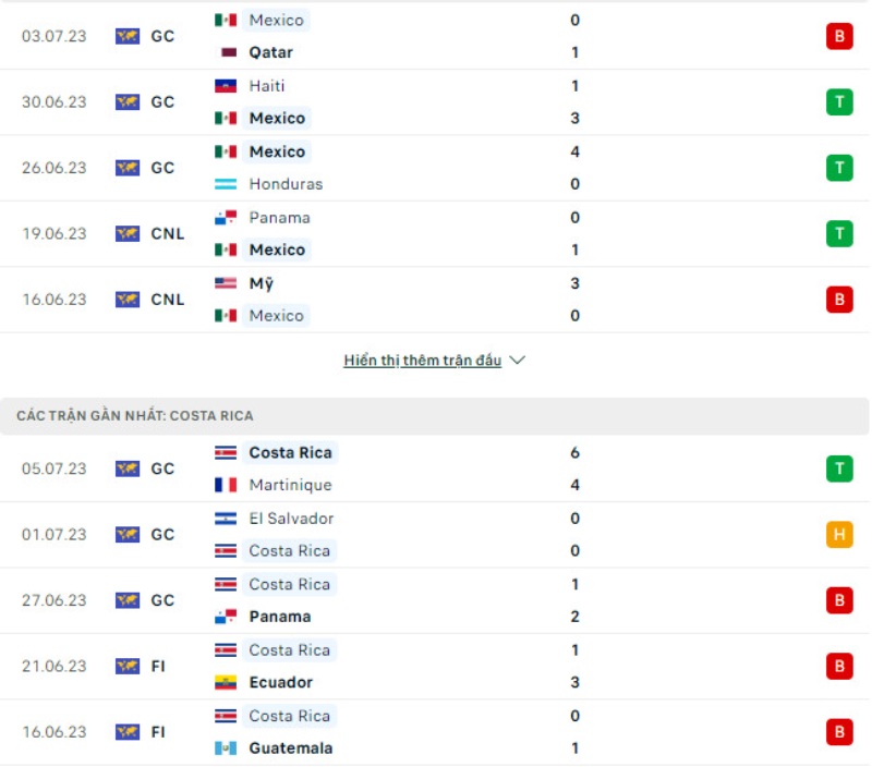 Phong độ thi đấu Mexico vs Costa Rica.