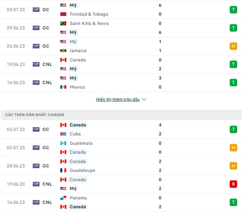 Phong độ thi đấu Mỹ vs Canada.