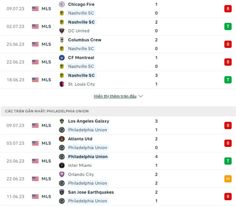 Phong độ thi đấu Nashville vs Philadelphia Union.