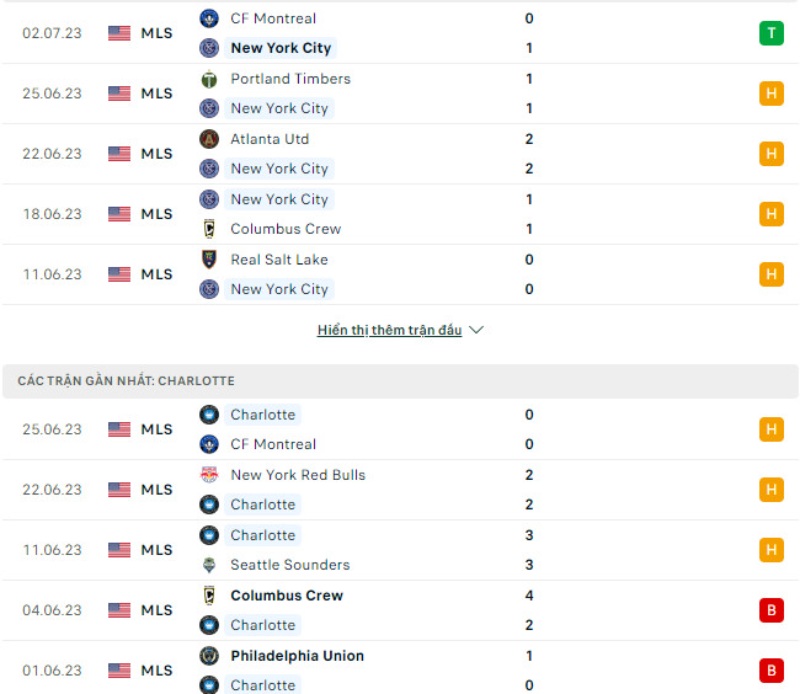 Phong độ thi đấu New York City vs Charlotte.
