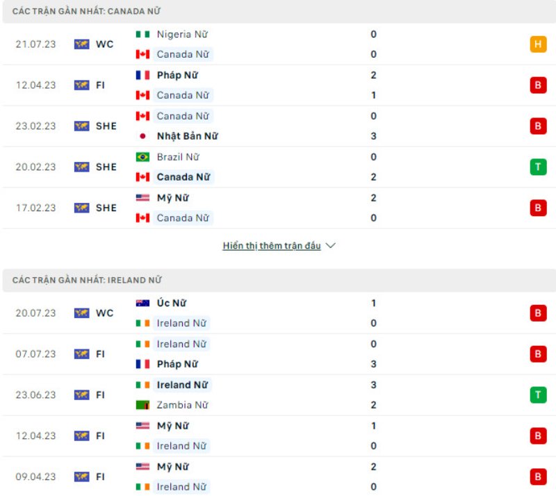 Phong độ thi đấu Nữ Canada vs Nữ Ireland