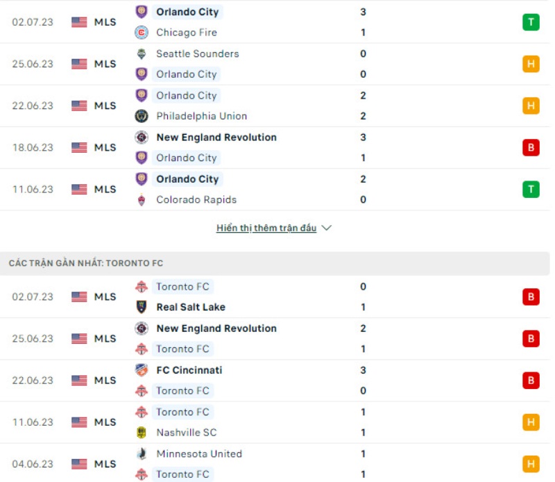 Phong độ thi đấu Orlando City vs Toronto.