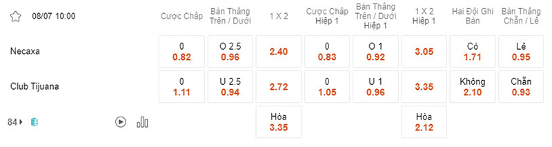 Bảng soi kèo Necaxa vs Club Tijuana.