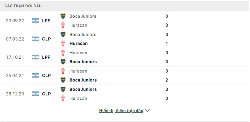 Lịch sử đối đầu Boca Juniors vs CA Huracan.