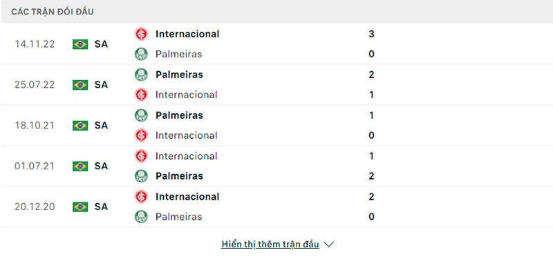 Lịch sử đối đầu Internacional vs Palmeiras.