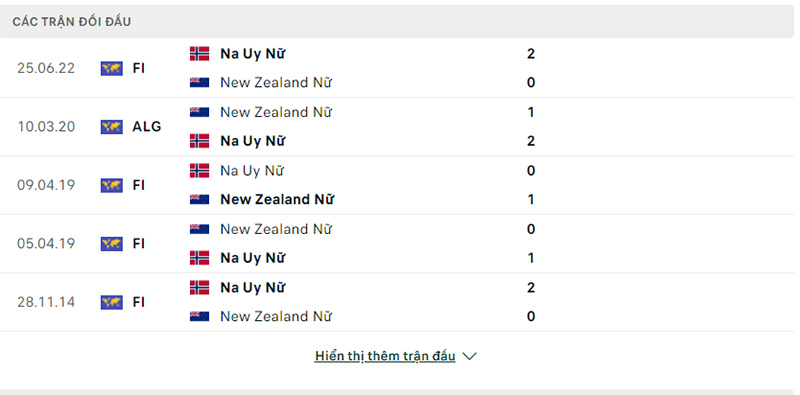 Lịch sử các trận chạm trán New Zealand Nữ vs Na Uy Nữ