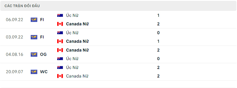 Lịch sử đối đầu Nữ Canada vs Nữ Úc
