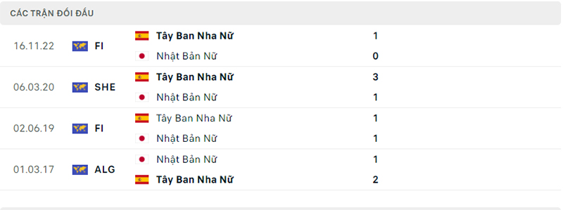 Lịch sử đối đầu Nữ Nhật Bản vs Nữ Tây Ban Nha