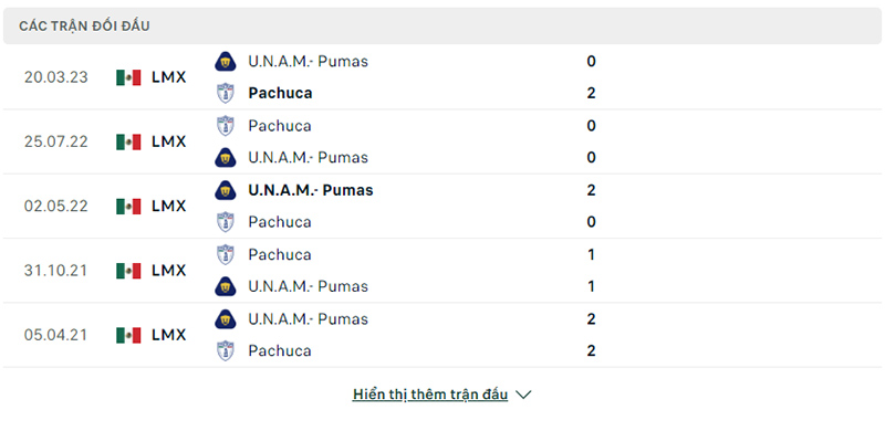 Lịch sử đối đầu Pachuca vs Pumas UNAM.