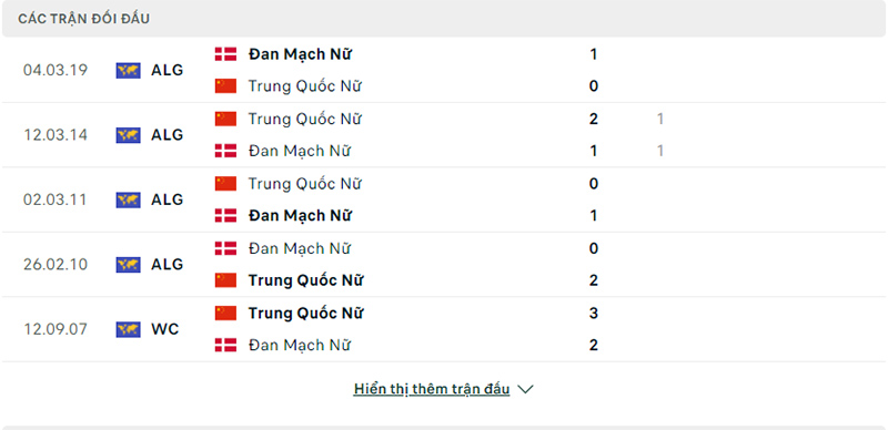 Các trận chạm trán nhau Đan Mạch Nữ vs Trung Quốc Nữ