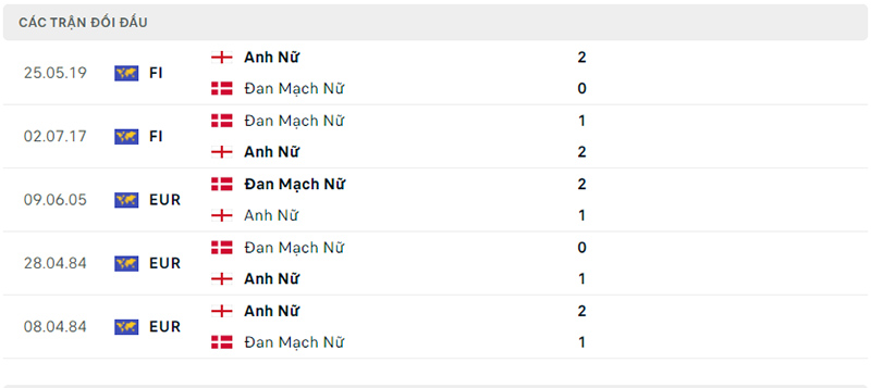 Lịch sử đối đầu Nữ Anh vs Nữ Đan Mạch.