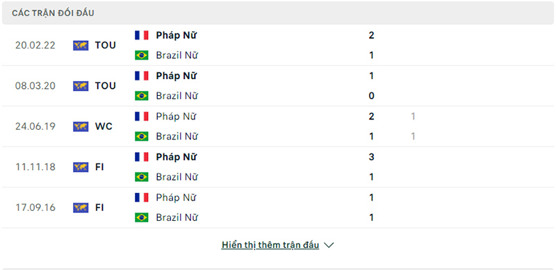 Lịch sử đối đầu Nữ Pháp vs Nữ Brazil.