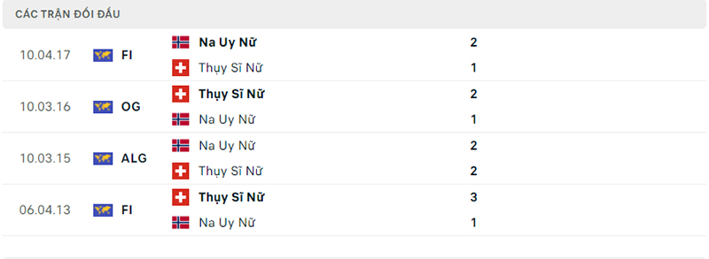 Lịch sử đối đầu Nữ Thụy Sĩ vs Nữ Na Uy