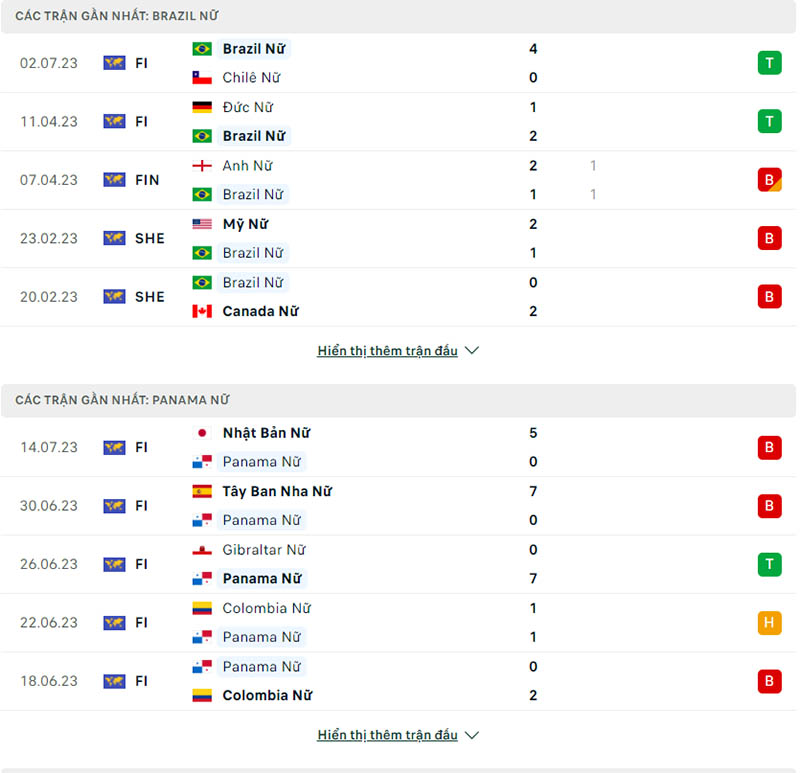 Phong độ thi đấu Brazil Nữ vs Panama Nữ