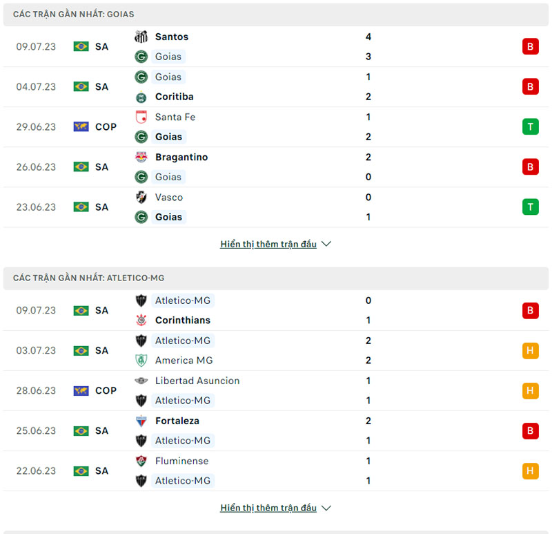 Phong độ thi đấu Goias vs Atletico Mineiro.