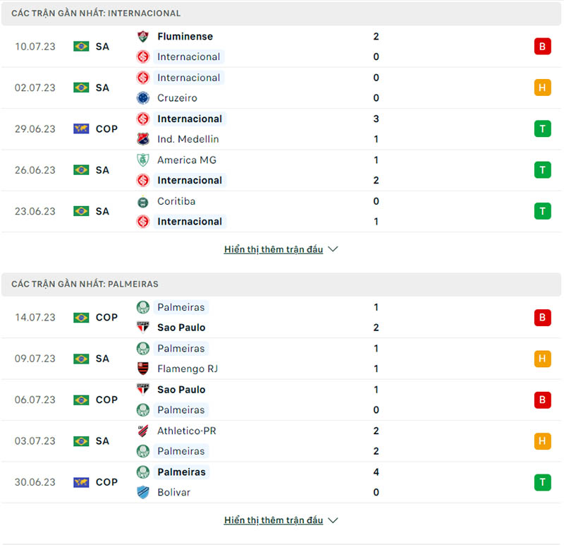 Phong độ thi đấu Internacional vs Palmeiras.