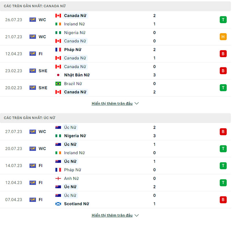 Phong độ thi đấu Nữ Canada vs Nữ Úc