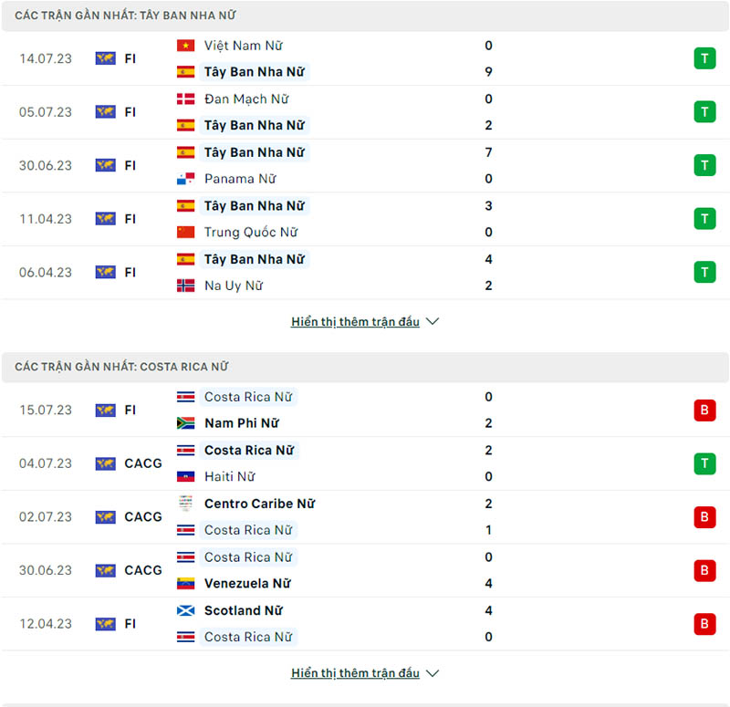 Phong độ thi đấu Tây Ban Nha Nữ vs Costa Rica Nữ