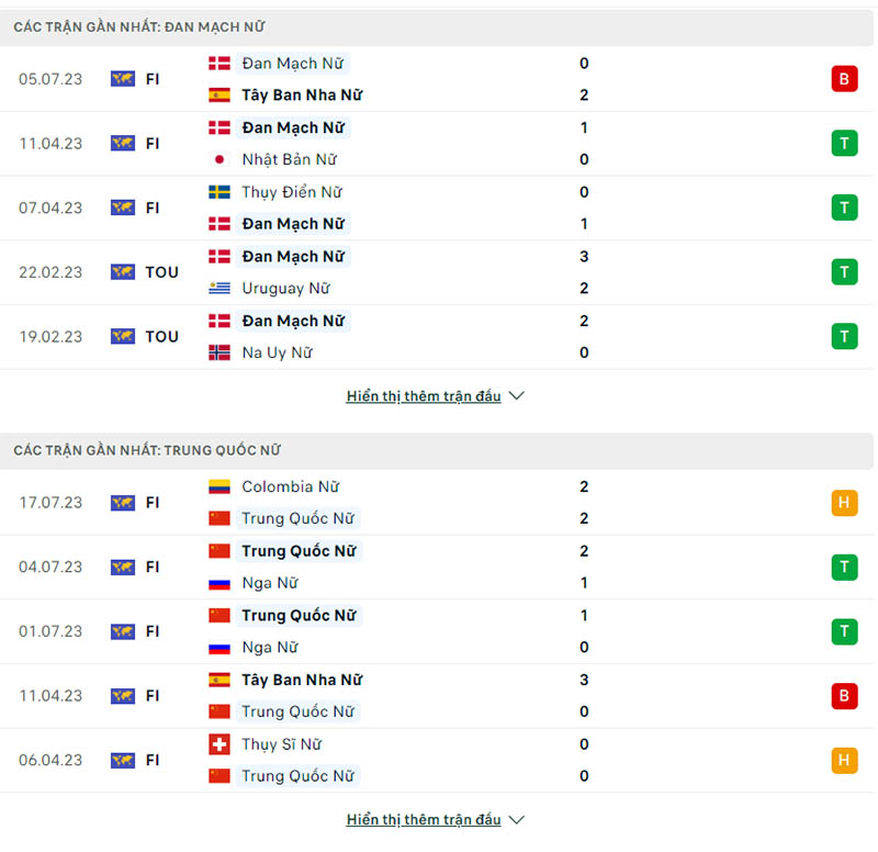 Phong độ thi đấu Đan Mạch Nữ vs Trung Quốc Nữ