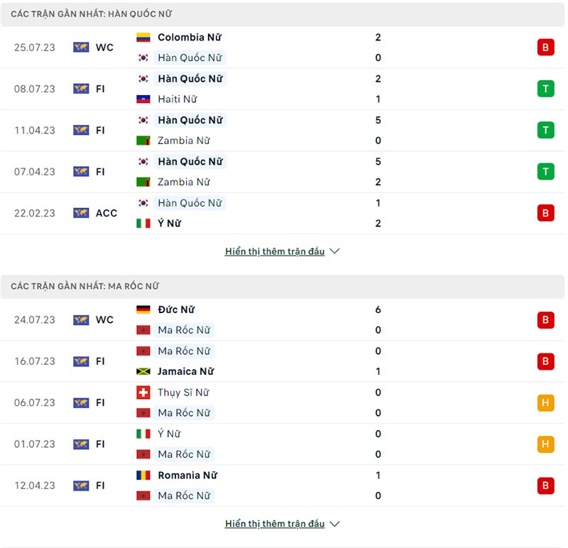 Phong độ thi đấu Nữ Hàn Quốc vs Nữ Ma Rốc.