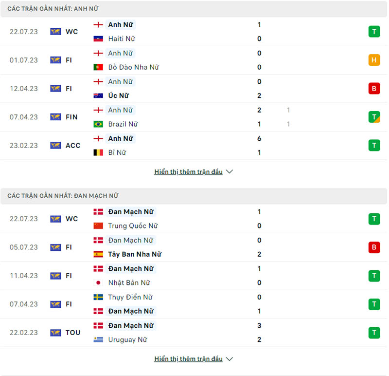 Phong độ thi đấu Nữ Anh vs Nữ Đan Mạch.
