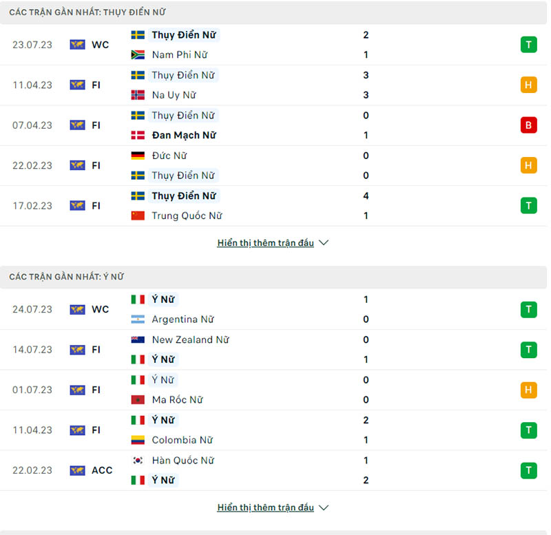 Phong độ thi đấu Nữ Thụy Điển vs Nữ Ý.