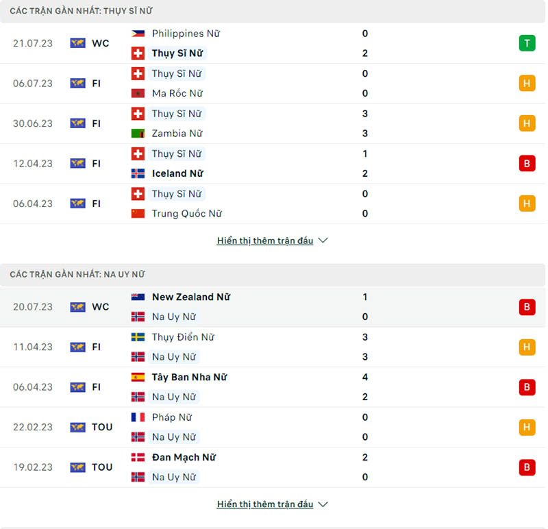Phong độ thi đấu Nữ Thụy Sĩ vs Nữ Na Uy