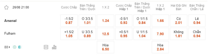 Bảng soi kèo Arsenal vs Fulham.