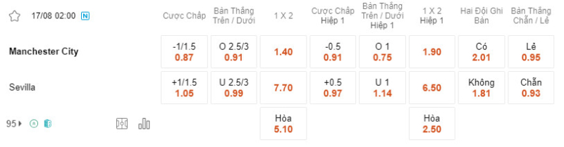 Bảng soi kèo Manchester City vs Sevilla.