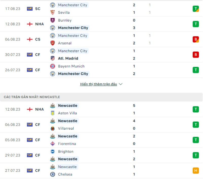 Phong độ thi đấu Manchester City vs Newcastle.