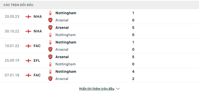 Lịch sử đối đầu Arsenal vs Nottingham Forest.