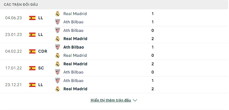 Lịch sử đối đầu Athletic Bilbao vs Real Madrid.