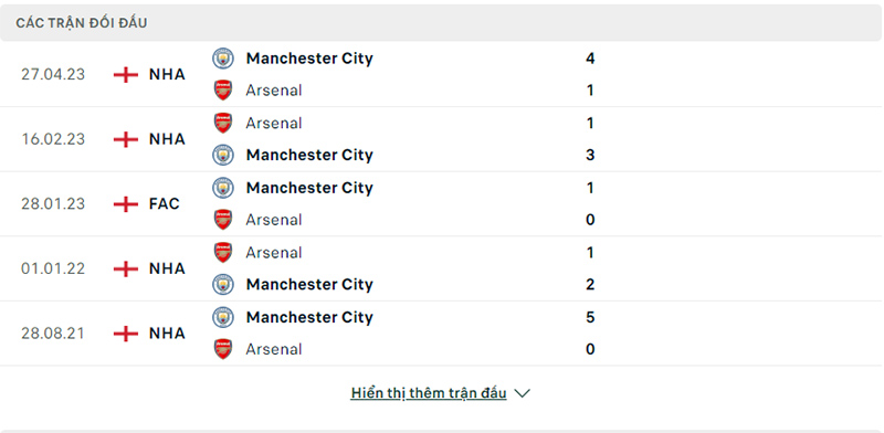 Lịch sử các trận đối đầu Manchester City vs Arsenal